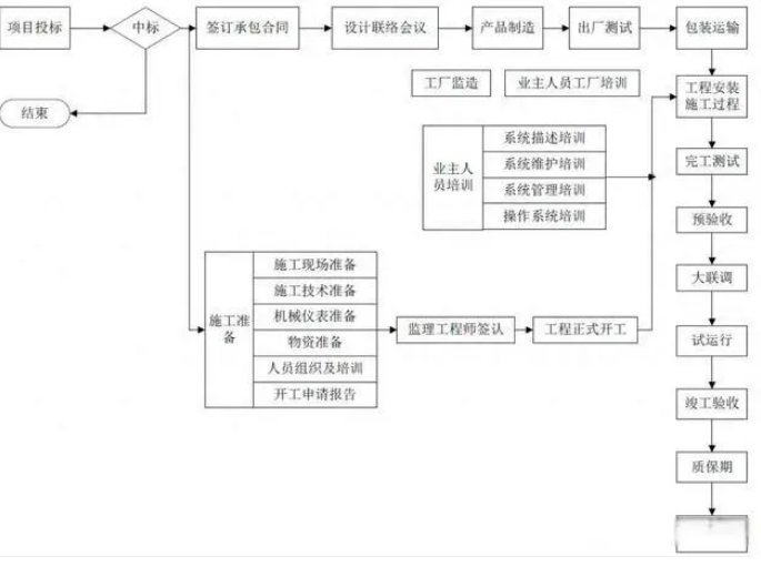 弱電工程施工階段劃分及其流程圖